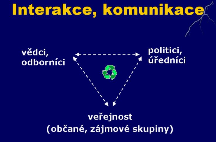 zobrazit detail snímku: Interakční trojúhelník 