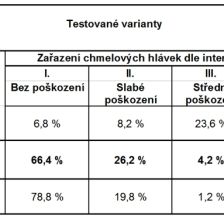Hodnocení poškození hlávek ve sklizni 25.08. 2016 (tj. procento hlávek nacházejících se v jednotlivých kategoriích), Stekník 201