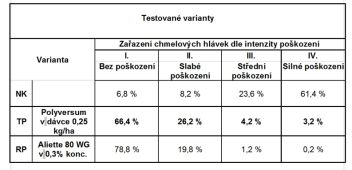 Hodnocení poškození hlávek ve sklizni 25.08. 2016 (tj. procento hlávek nacházejících se v jednotlivých kategoriích), Stekník 201 - klikněte pro zobrazení detailu