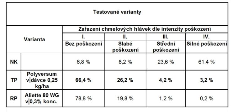 zobrazit detail snímku: Hodnocení poškození hlávek ve sklizni 25.08. 2016 (tj. procento hlávek nacházejících se v jednotlivých kategoriích), Stekník 201