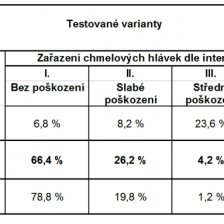 Hodnocení poškození hlávek ve sklizni 25.08. 2016 (tj. procento hlávek nacházejících se v jednotlivých kategoriích), Stekník 201
