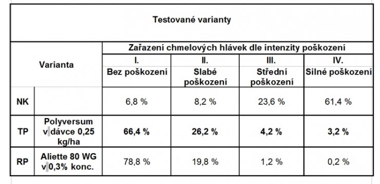 zobrazit detail snímku: Hodnocení poškození hlávek ve sklizni 25.08. 2016 (tj. procento hlávek nacházejících se v jednotlivých kategoriích), Stekník 201