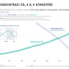 Cykly koncentrací CO2 a OC v atmosféře
