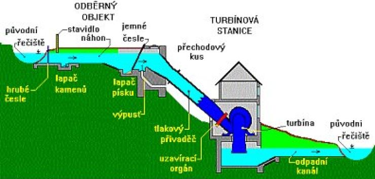 zobrazit detail snímku: schéma vodní elektrárny