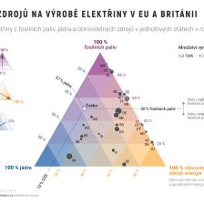 Energetika EU v roce 2021