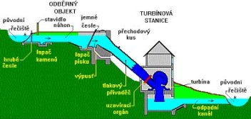 schéma vodní elektrárny - klikněte pro zobrazení detailu