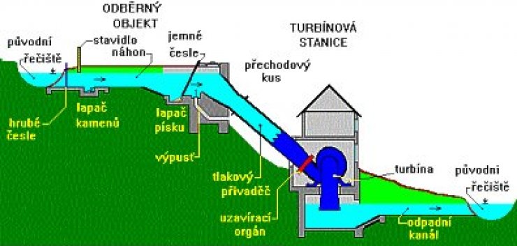 zobrazit detail snímku: schéma vodní elektrárny
