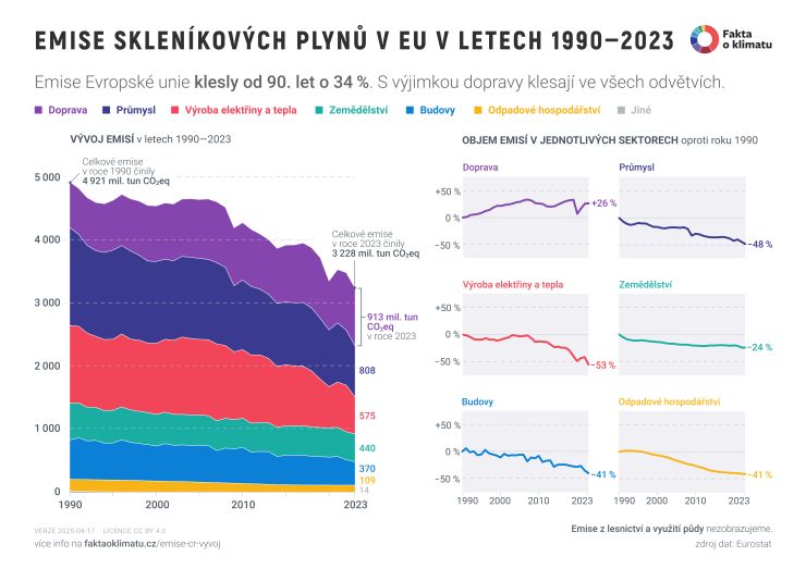 zobrazit detail snímku: Vývoj emisí CO2 v EU