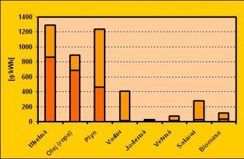 Emise Co2 - klikněte pro zobrazení detailu