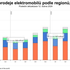 Čtvrtletní prodeje elektromobilů podle regionů, 2021–2024