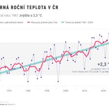 Graf oteplování ČR