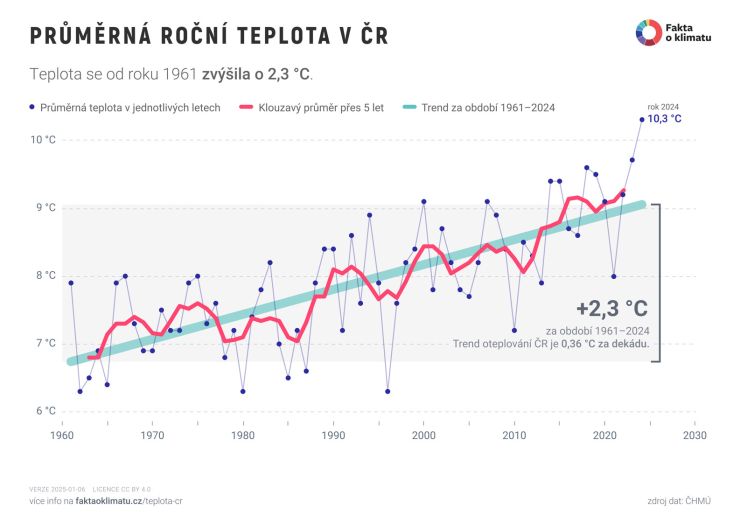 zobrazit detail snímku: Graf oteplování ČR