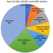 Výsledky ankety o nakládání s elektroodpadem.