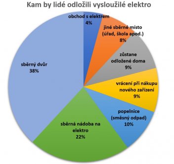 Výsledky ankety o nakládání s elektroodpadem. - klikněte pro zobrazení detailu