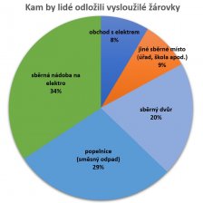 Výsledky ankety o nakládání s žárovkami.