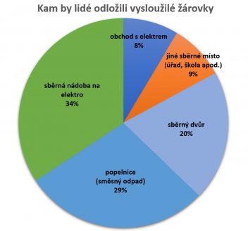 Výsledky ankety o nakládání s žárovkami. - klikněte pro zobrazení detailu