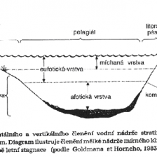 Vrstvy nádrže