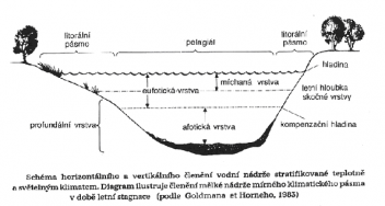 Vrstvy nádrže - klikněte pro zobrazení detailu
