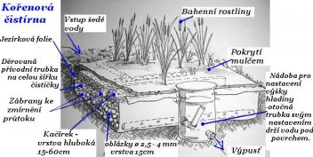 Schéma čistírny - klikněte pro zobrazení detailu