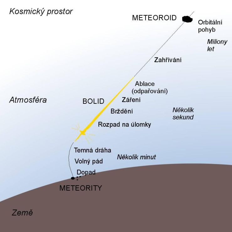 zobrazit detail snímku: CO je Bolid