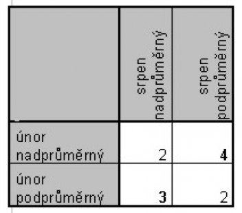 Kontingenční tabulka - klikněte pro zobrazení detailu