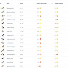 Nejčastěji pozorovaní ptáci v Ptačí hodince 2023.