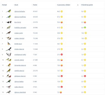 Nejčastěji pozorovaní ptáci v Ptačí hodince 2023. - klikněte pro zobrazení detailu