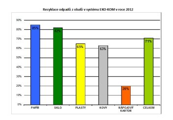 Graf třídění obalů 2012 - klikněte pro zobrazení detailu