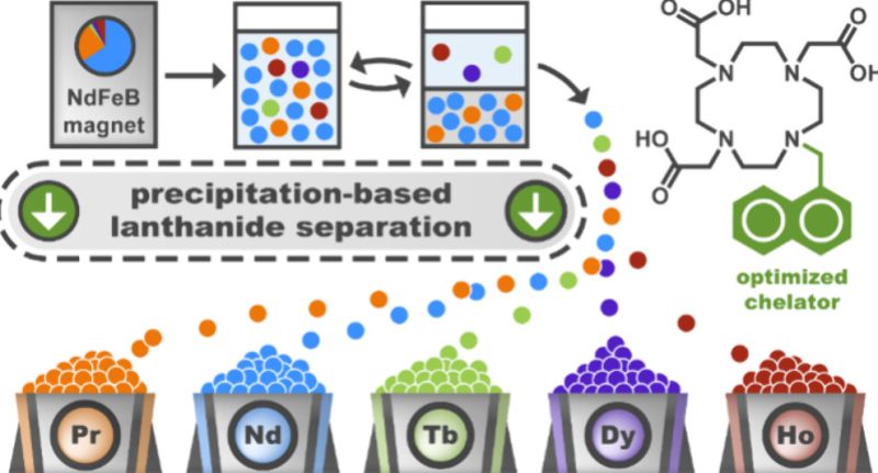Schéma recyklace magnetu - klikněte pro zobrazení detailu Schéma recyklace magnetu - klikněte pro zobrazení detailu