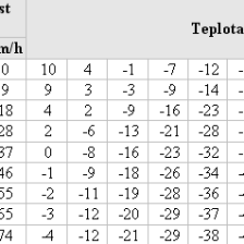 Tabulka teploty a intenzity větru