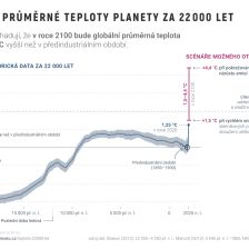 Změna globální teploty za posledních 22000 let