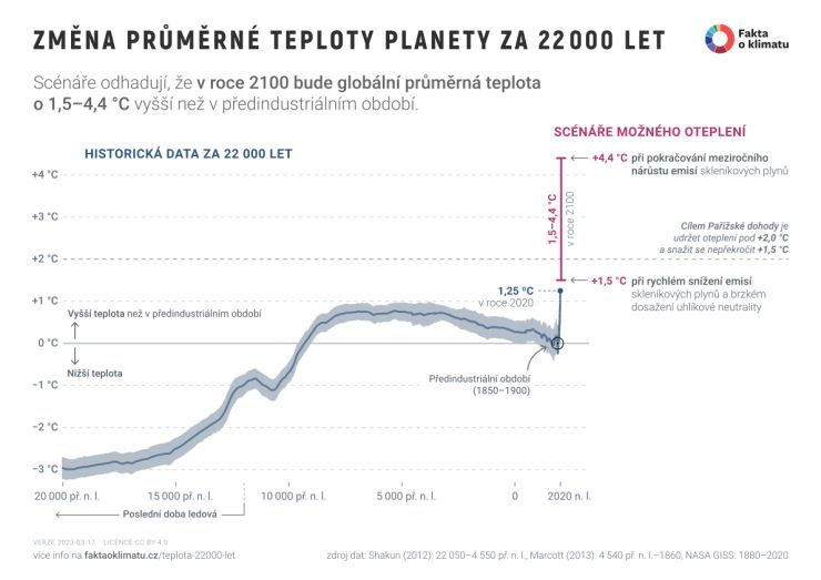 zobrazit detail snímku: Změna globální teploty za posledních 22000 let