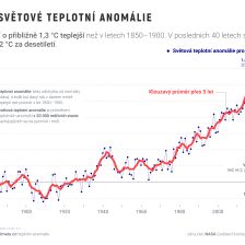 Vývoj oteplení světa