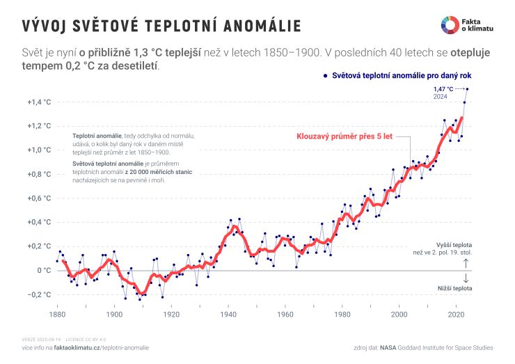 zobrazit detail snímku: Vývoj oteplení světa