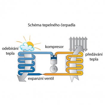 Schéma tepelného čerpadla - klikněte pro zobrazení detailu