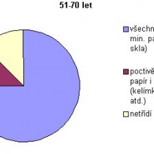 Graf 3