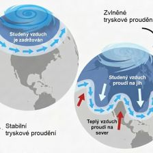 Schéma polárního vortexu a tryskového proudění