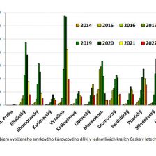 Graf množství vytěženého dřeva podle krajů