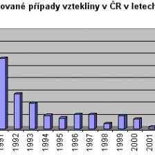 Vývoj výskytu vztekliny u nás